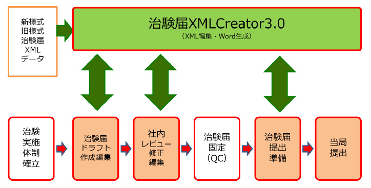 治験届XMLCreator　業務フロー図
